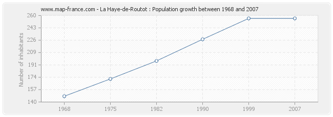 Population La Haye-de-Routot